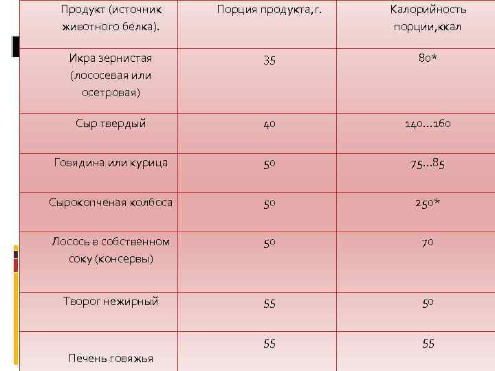 Продукт (источник животного белка). Порция продукта, г. Калорийность порции, ккал Икра зернистая (лососевая или