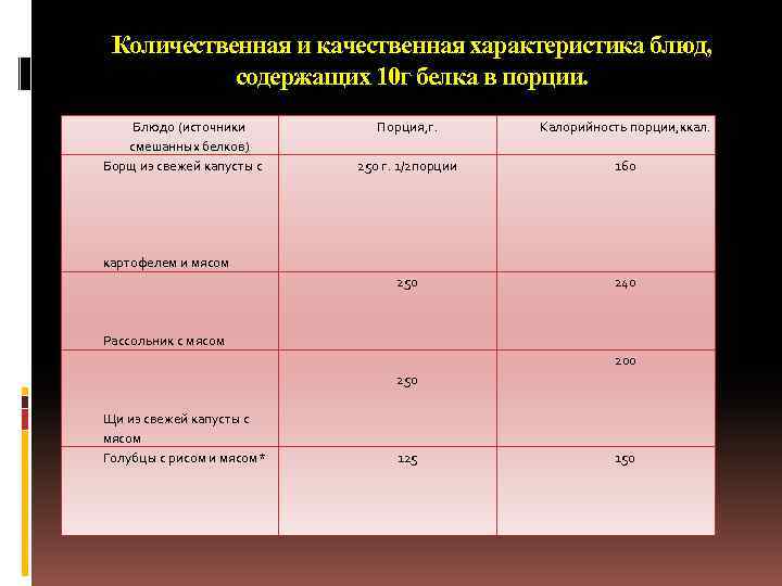 Количественная и качественная характеристика блюд, содержащих 10 г белка в порции. Блюдо (источники смешанных