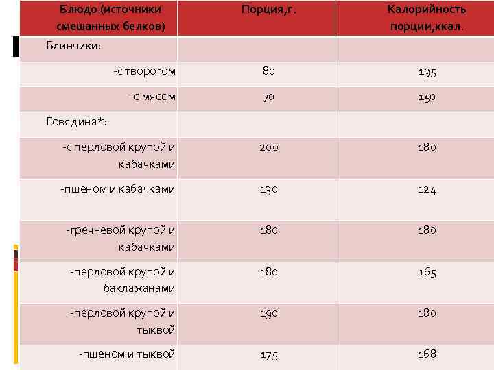 Блюдо (источники смешанных белков) Порция, г. Калорийность порции, ккал. с творогом 80 195 с