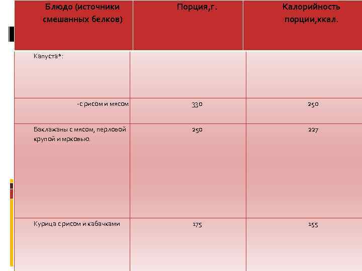 Блюдо (источники смешанных белков) Порция, г. Калорийность порции, ккал. 330 250 Баклажаны с мясом,