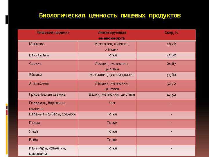 Ценность питания. Пищевая и биологическая ценность продуктов питания. Биологическая ценность пищи. Биологическая ценность продуктов. Биологическая ценность продукта это.