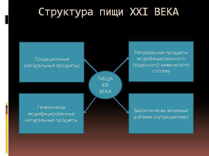 Структура питания. Структура пищи. Формула пищи XXI века. Структура пищи 21 века. Структура еды.