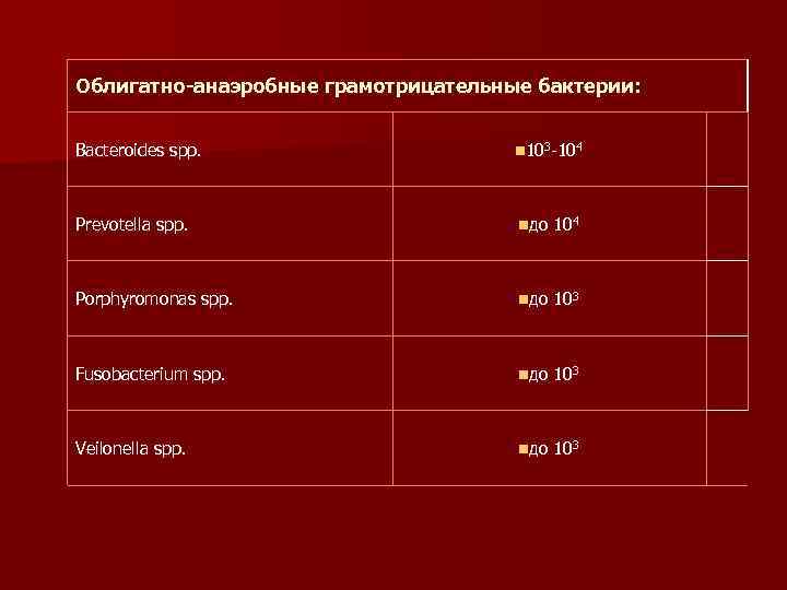 Облигатно-анаэробные грамотрицательные бактерии: Bacteroides spp. n 103 -104 Prevotella spp. nдо 104 Porphyromonas spp.