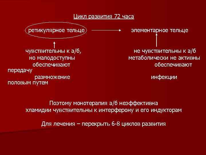 Цикл развития 72 часа ретикулярное тельце чувствительны к а/б, но малодоступны обеспечивают передачу размножение