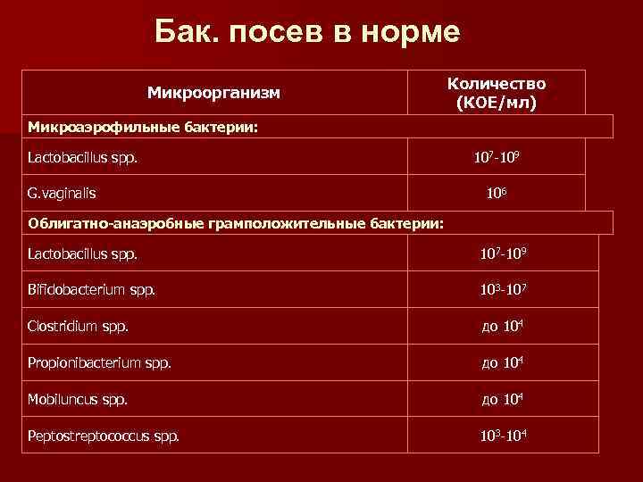 Бак. посев в норме Микроорганизм Количество (КОЕ/мл) Микроаэрофильные бактерии: Lactobacillus spp. G. vaginalis 107