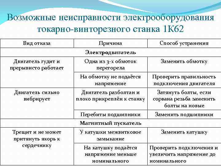 Возможные неисправности электрооборудования токарно-винторезного станка 1 К 62 Вид отказа Причина Способ устранения Электродвигатель