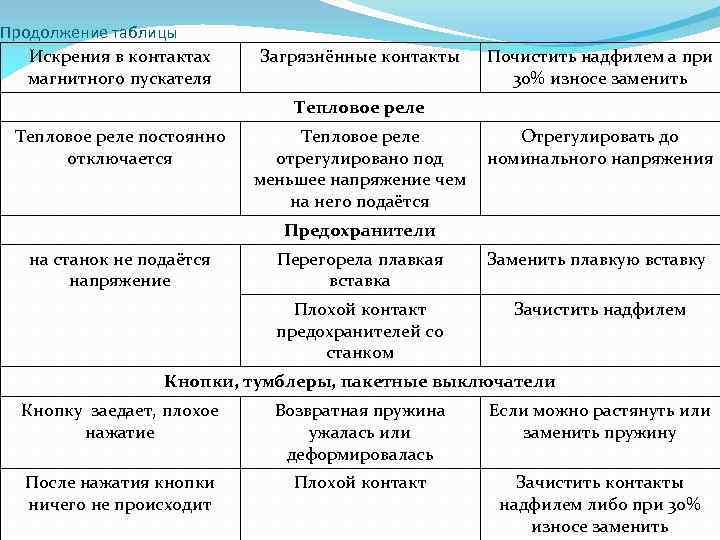 Продолжение таблицы Искрения в контактах магнитного пускателя Загрязнённые контакты Почистить надфилем а при 30%