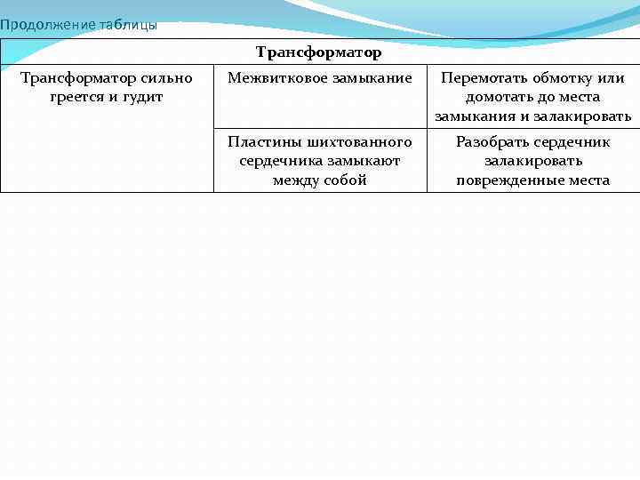 Продолжение таблицы Трансформатор сильно греется и гудит Межвитковое замыкание Перемотать обмотку или домотать до