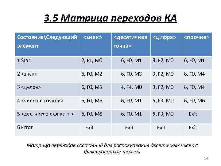 3. 5 Матрица переходов КА СостояниеСледующий <знак> элемент <десятичная <цифра> точка> <прочие> 1 Start