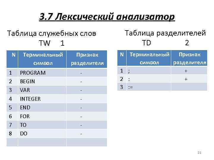 3. 7 Лексический анализатор Таблица разделителей TD 2 Таблица служебных слов TW 1 N