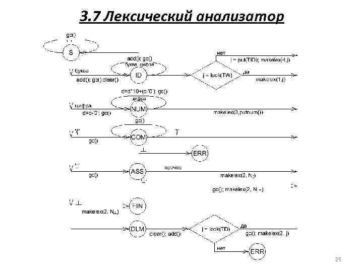 3. 7 Лексический анализатор 25 