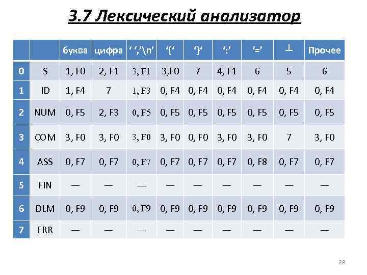 3. 7 Лексический анализатор буква цифра ‘ ‘, ’n’ ‘{‘ ‘}‘ ‘: ’ ‘=’