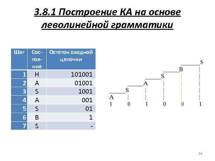3. 8. 1 Построение КА на основе леволинейной грамматики Шаг 1 2 3 4