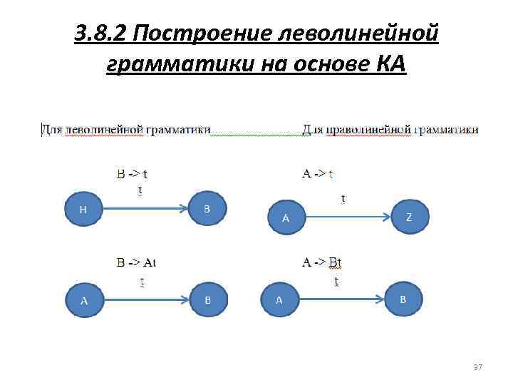 3. 8. 2 Построение леволинейной грамматики на основе КА 37 