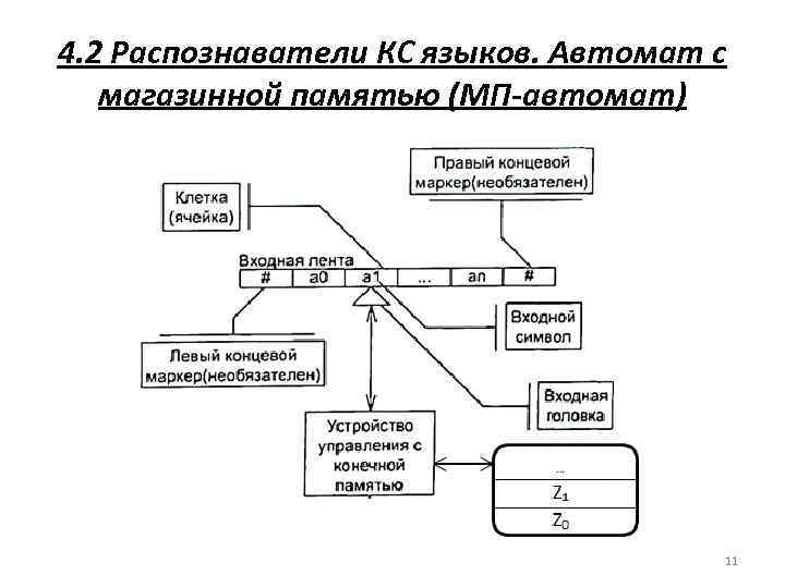 4. 2 Распознаватели КС языков. Автомат с магазинной памятью (МП-автомат) 11 