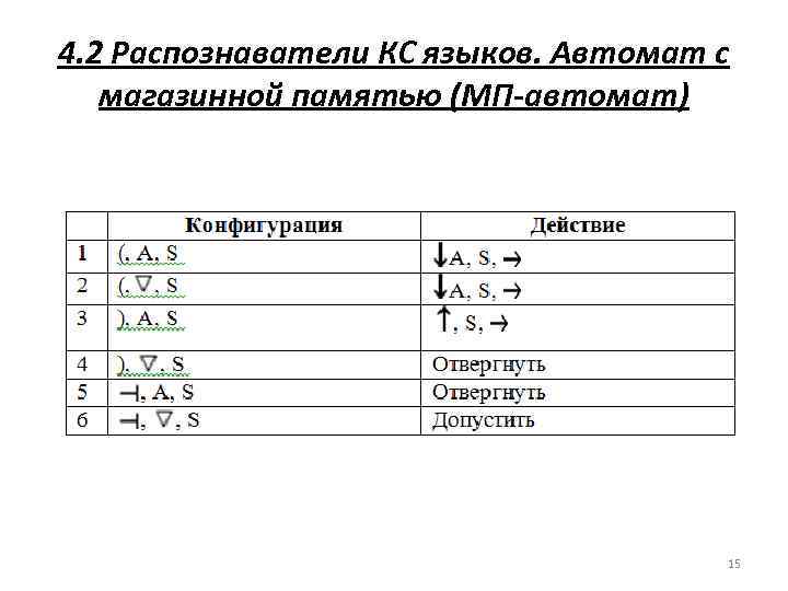 4. 2 Распознаватели КС языков. Автомат с магазинной памятью (МП-автомат) 15 