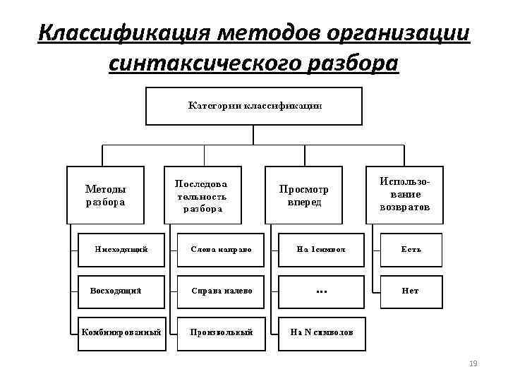 Классификация методов организации синтаксического разбора 19 