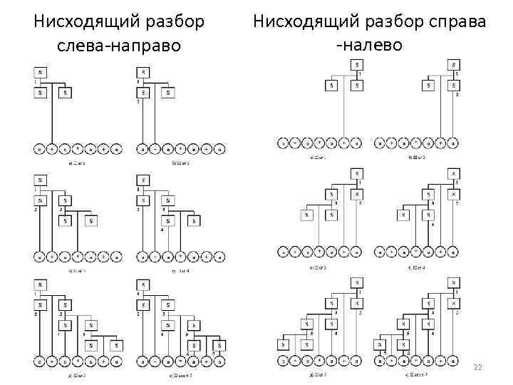 Нисходящий разбор слева направо Нисходящий разбор справа налево 22 