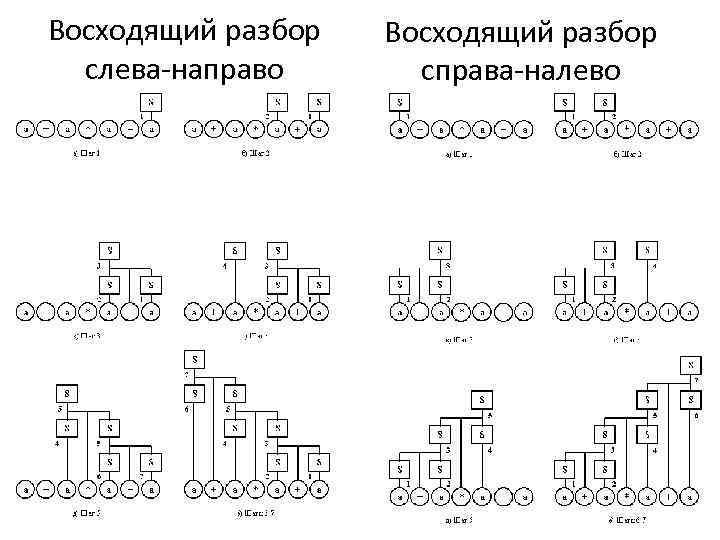 Восходящий разбор слева направо Восходящий разбор справа налево 25 