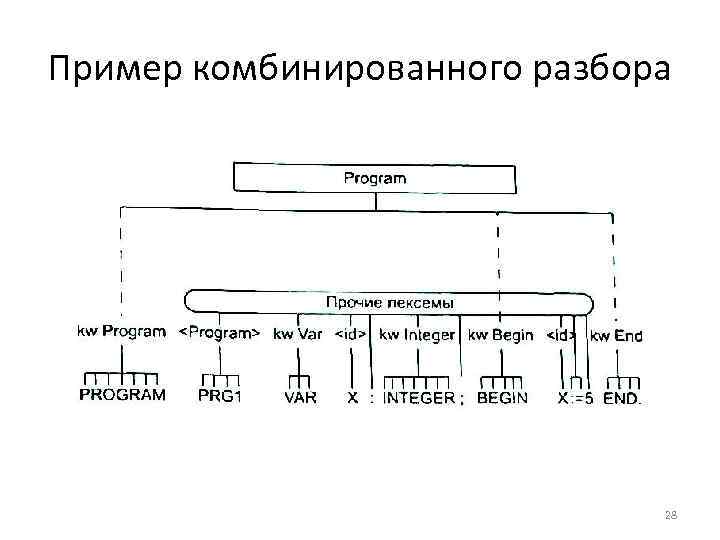 Пример комбинированного разбора 28 