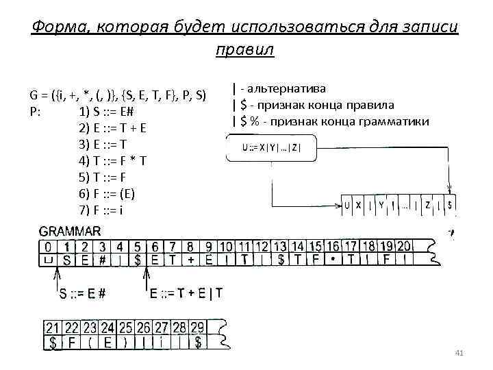 Форма, которая будет использоваться для записи правил G = ({i, +, *, (, )},