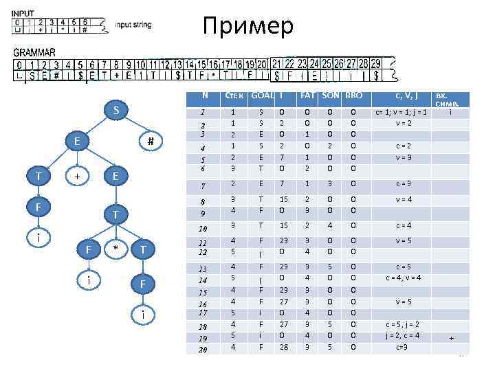 Пример N S T i * 0 0 1 2 0 0 0 2