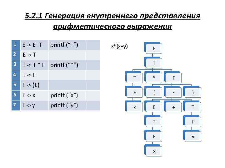 5. 2. 1 Генерация внутреннего представления арифметического выражения 1 E -> E+T printf (“+”)