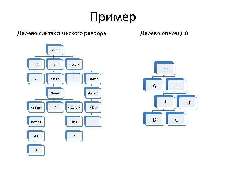 Пример Дерево синтаксического разбора Дерево операций stmt int : = <expr> A <expr> +