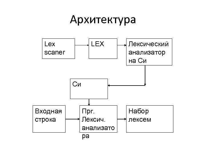 Построение лексического анализатора. Flex (Генератор лексических анализаторов). Логический анализатор схема. Схема работы лексического анализатора. Лексический анализатор на c++.