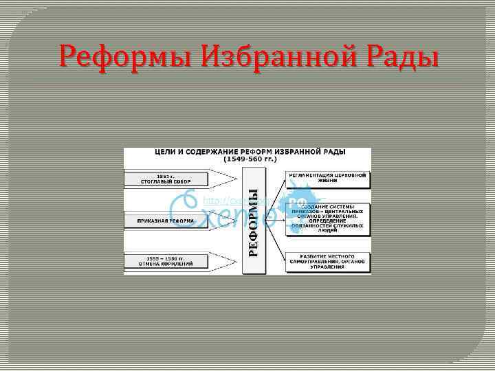 Реформы Избранной Рады 