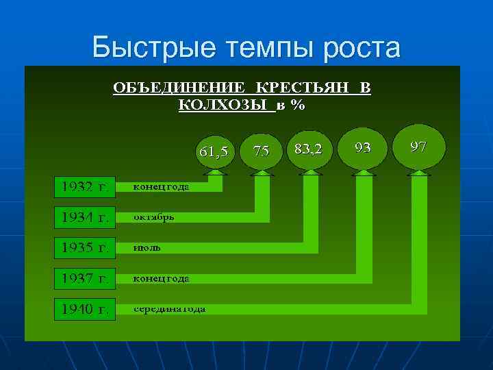 Быстрые темпы роста 