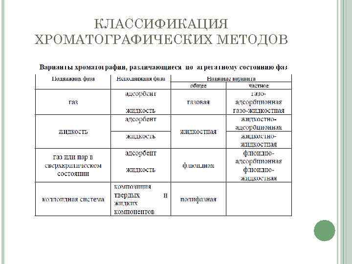 КЛАССИФИКАЦИЯ ХРОМАТОГРАФИЧЕСКИХ МЕТОДОВ 