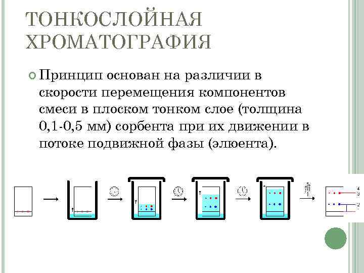 Тонкослойная хроматография