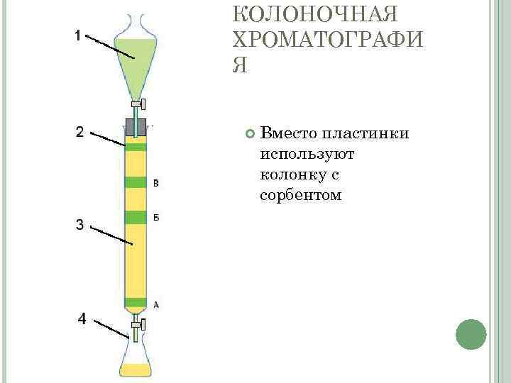 Схема препаративной хроматографии