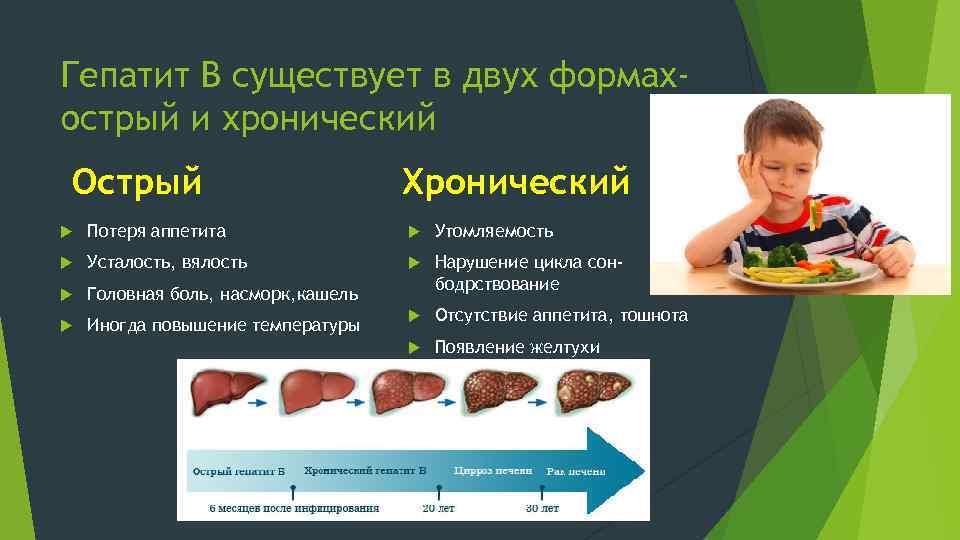 Гепатит В существует в двух формахострый и хронический Острый Хронический Потеря аппетита Утомляемость Усталость,