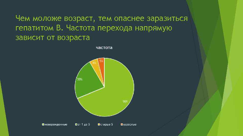 Чем моложе возраст, тем опаснее заразиться гепатитом В. Частота перехода напрямую зависит от возраста