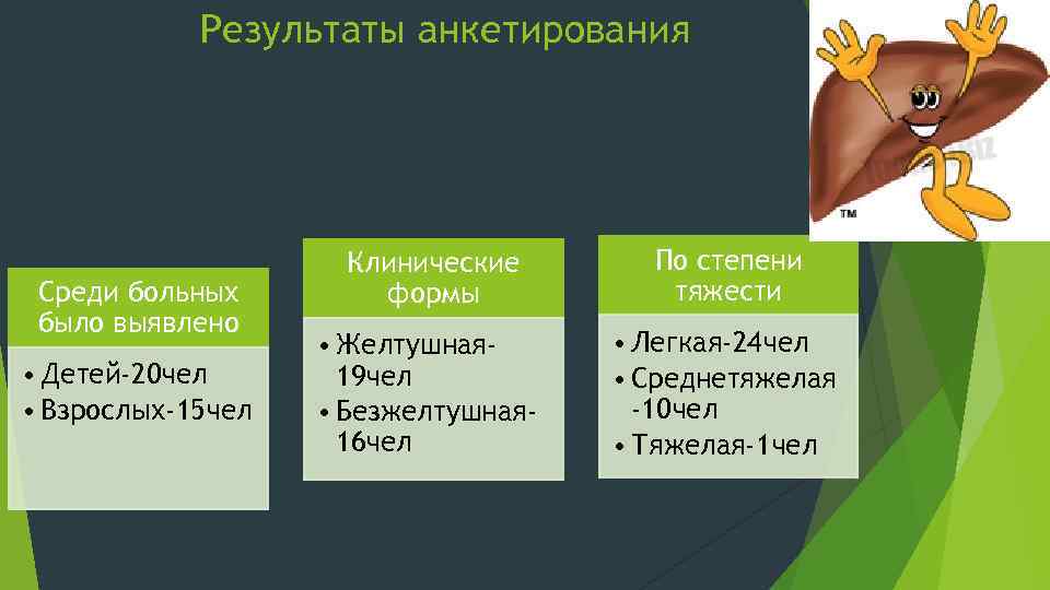 Результаты анкетирования Среди больных было выявлено • Детей-20 чел • Взрослых-15 чел Клинические формы