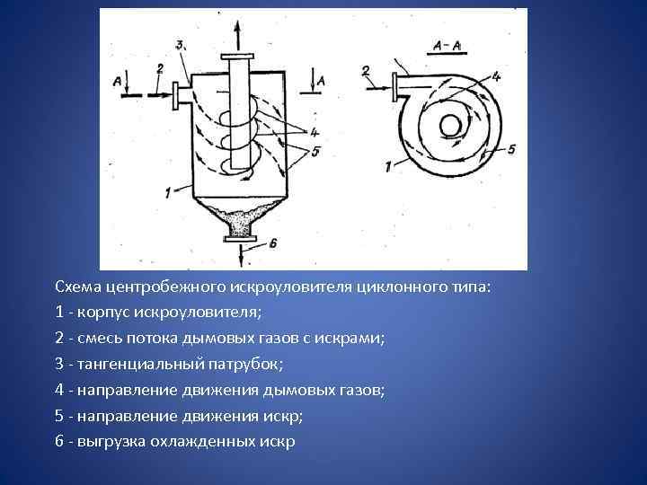Схема центробежного искроуловителя циклонного типа: 1 корпус искроуловителя; 2 смесь потока дымовых газов с