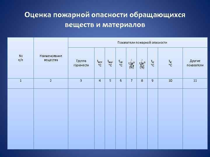 Показатели пожарной опасности. Показатели пожарной опасности веществ. Показатели пожарной опасности веществ и материалов таблица. Возгораемость и показатели пожарной опасности веществ. Укажите показатели пожарной опасности веществ.