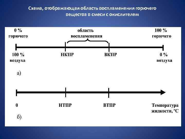 Схема, отображающая область воспламенения горючего вещества в смеси с окислителем 
