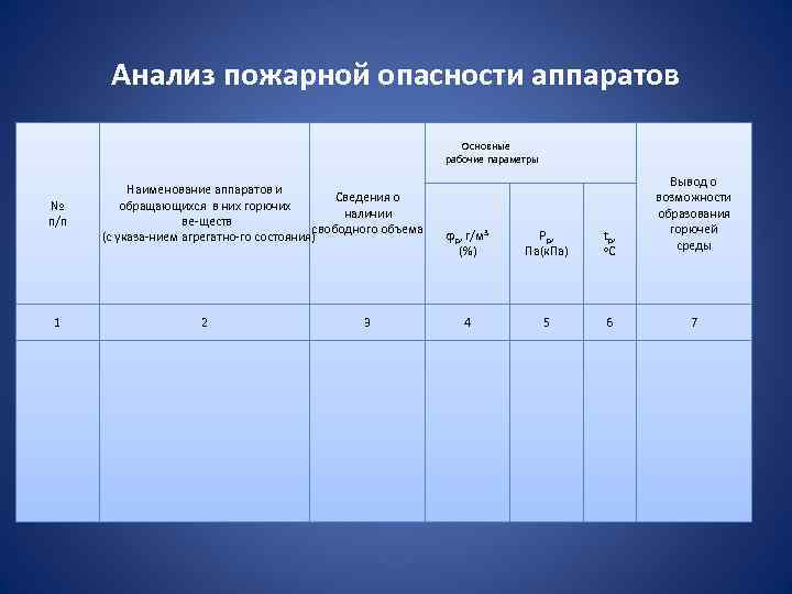 Анализ пожарной опасности аппаратов Основные рабочие параметры № п/п Наименование аппаратов и Сведения о