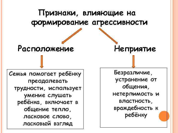 Признаки, влияющие на формирование агрессивности Расположение Неприятие Семья помогает ребёнку преодолевать трудности, использует умение