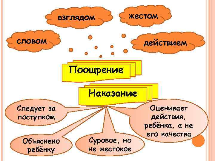 взглядом жестом словом действием Поощрение Наказание Следует за поступком Объяснено ребёнку Суровое, но не