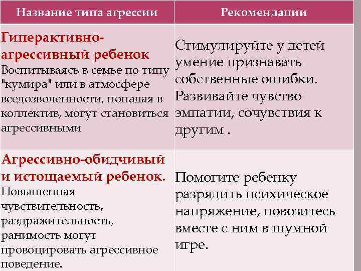 Название типа агрессии Рекомендации Гиперактивноагрессивный ребенок Стимулируйте у детей умение признавать Воспитываясь в семье