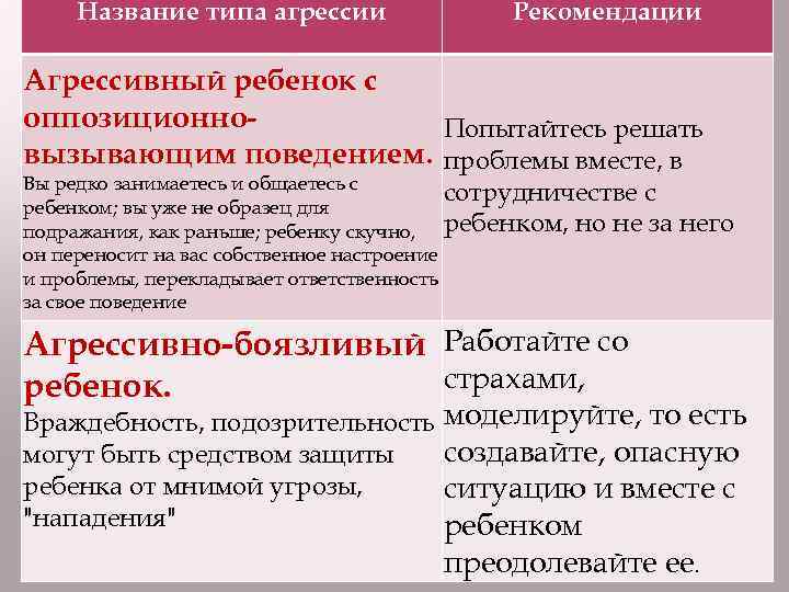 Название типа агрессии Рекомендации Агрессивный ребенок с оппозиционно. Попытайтесь решать вызывающим поведением. проблемы вместе,