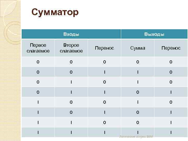 Сумматор Входы Выходы Первое слагаемое Второе слагаемое Перенос Сумма Перенос 0 0 0 0
