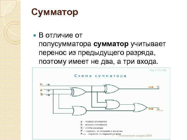 Сумматор В отличие от полусумматора сумматор учитывает перенос из предыдущего разряда, поэтому имеет не