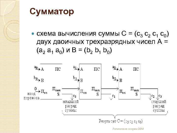 Схема сумматора