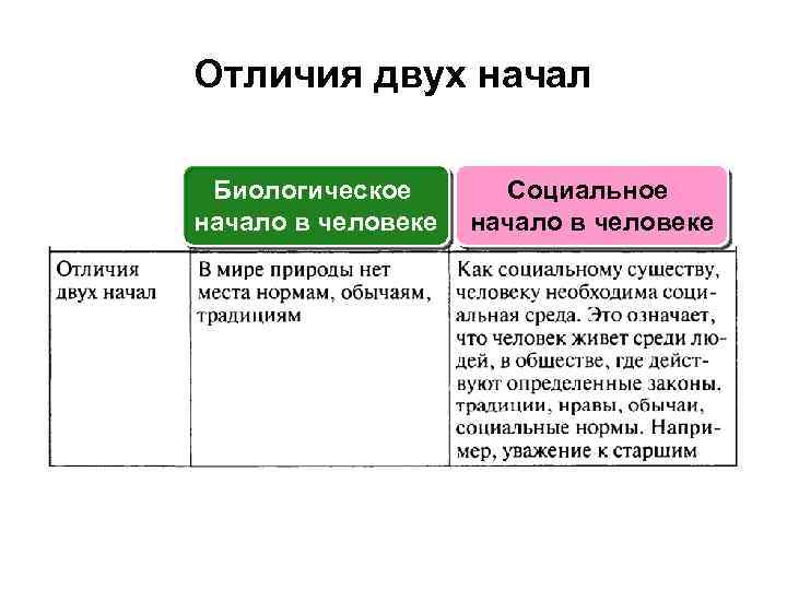 Отличия двух начал Биологическое начало в человеке Социальное начало в человеке 