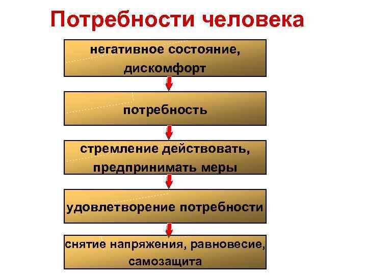 Потребности человека негативное состояние, дискомфорт потребность стремление действовать, предпринимать меры удовлетворение потребности снятие напряжения,